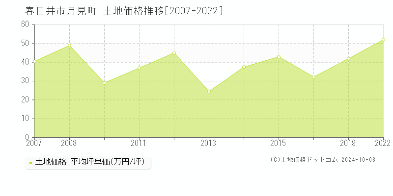 月見町(春日井市)の土地価格推移グラフ(坪単価)[2007-2022年]