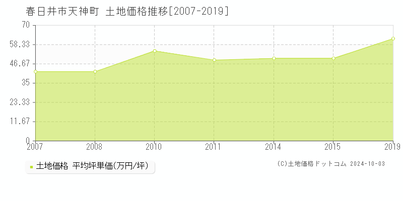 天神町(春日井市)の土地価格推移グラフ(坪単価)[2007-2019年]