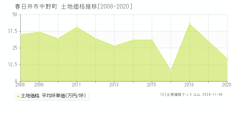 中野町(春日井市)の土地価格推移グラフ(坪単価)[2008-2020年]