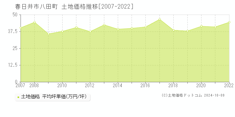 八田町(春日井市)の土地価格推移グラフ(坪単価)[2007-2022年]