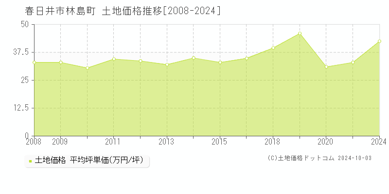 林島町(春日井市)の土地価格推移グラフ(坪単価)[2008-2024年]