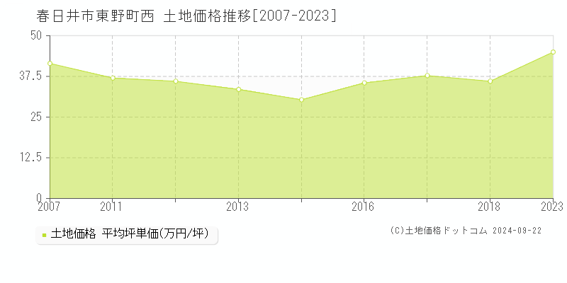 東野町西(春日井市)の土地価格推移グラフ(坪単価)[2007-2023年]