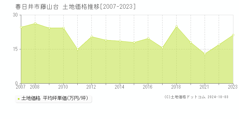 藤山台(春日井市)の土地価格推移グラフ(坪単価)[2007-2023年]