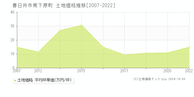 南下原町(春日井市)の土地価格推移グラフ(坪単価)[2007-2022年]