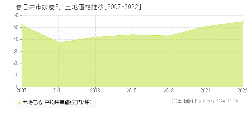 妙慶町(春日井市)の土地価格推移グラフ(坪単価)[2007-2022年]