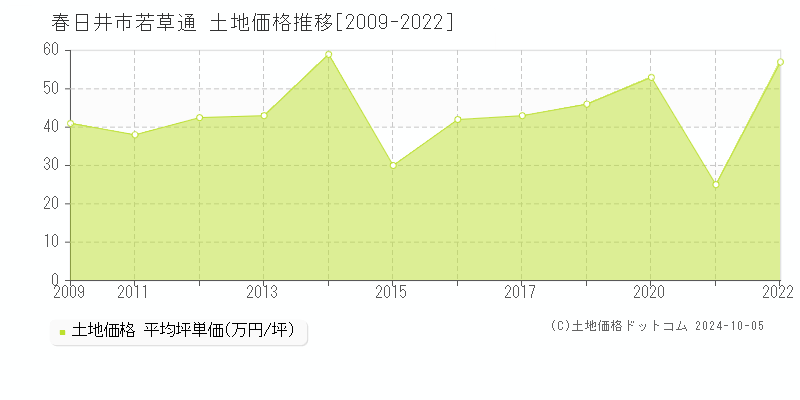 若草通(春日井市)の土地価格推移グラフ(坪単価)[2009-2022年]