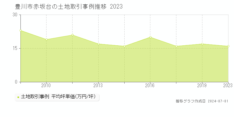 豊川市赤坂台の土地取引事例推移グラフ 