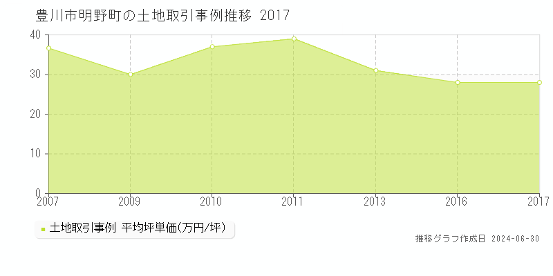 豊川市明野町の土地取引事例推移グラフ 