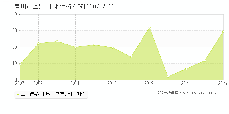 上野(豊川市)の土地価格推移グラフ(坪単価)[2007-2023年]