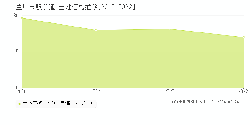 駅前通(豊川市)の土地価格推移グラフ(坪単価)[2010-2022年]