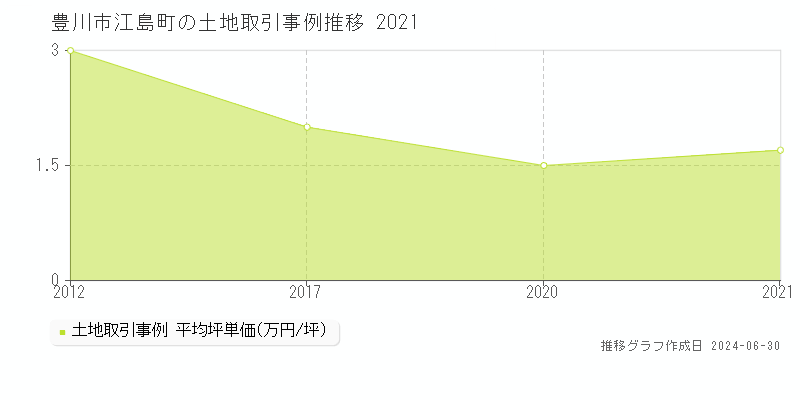 豊川市江島町の土地取引事例推移グラフ 