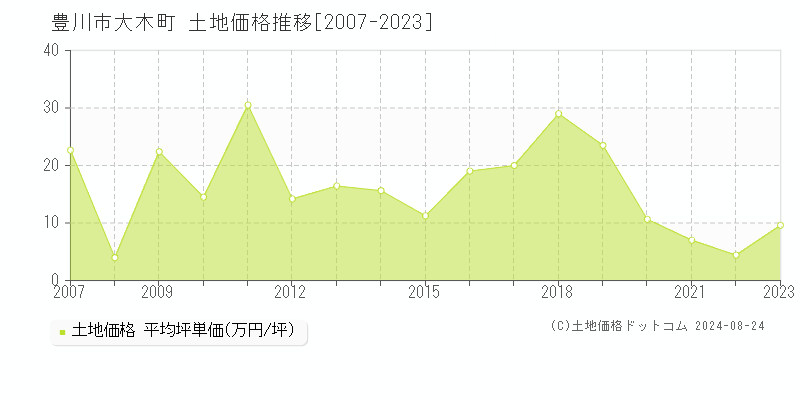 大木町(豊川市)の土地価格推移グラフ(坪単価)[2007-2023年]