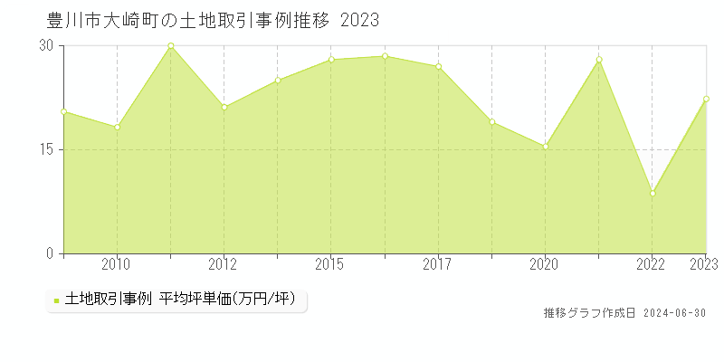 豊川市大崎町の土地取引事例推移グラフ 