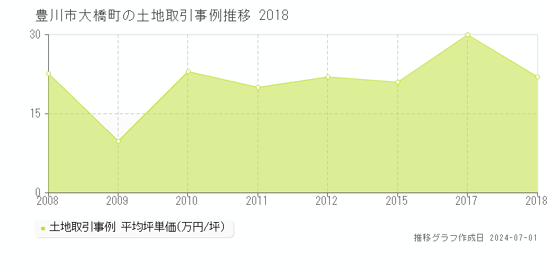 豊川市大橋町の土地取引事例推移グラフ 