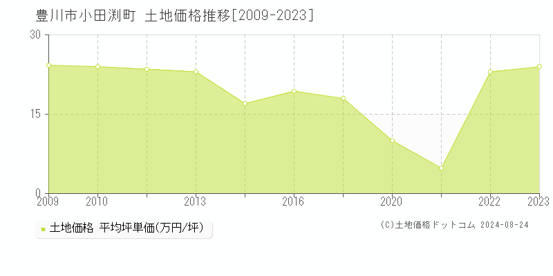 小田渕町(豊川市)の土地価格推移グラフ(坪単価)[2009-2023年]