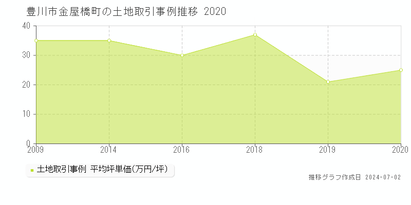 豊川市金屋橋町の土地取引事例推移グラフ 