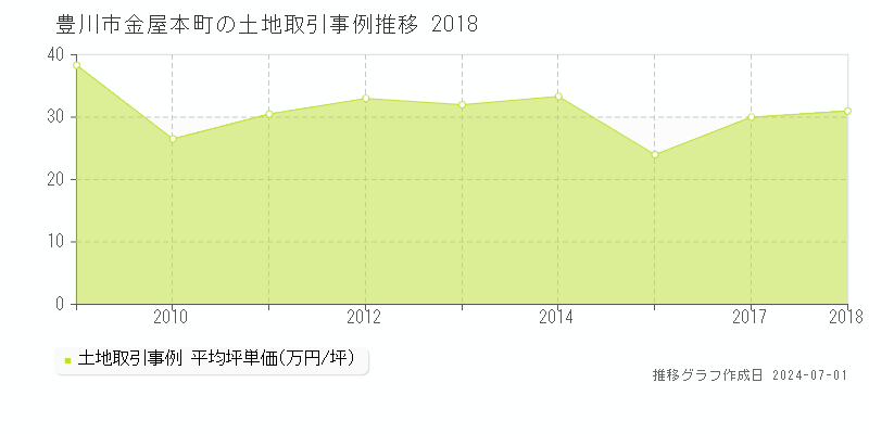 豊川市金屋本町の土地取引事例推移グラフ 