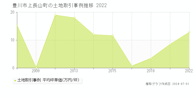 豊川市上長山町の土地取引事例推移グラフ 