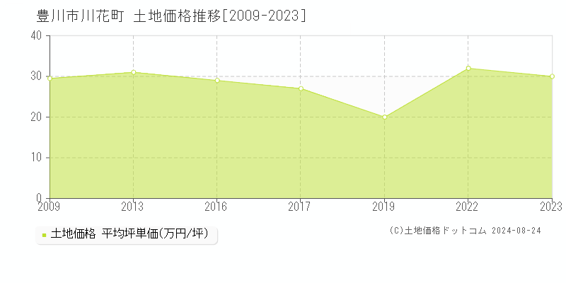 川花町(豊川市)の土地価格推移グラフ(坪単価)[2009-2023年]