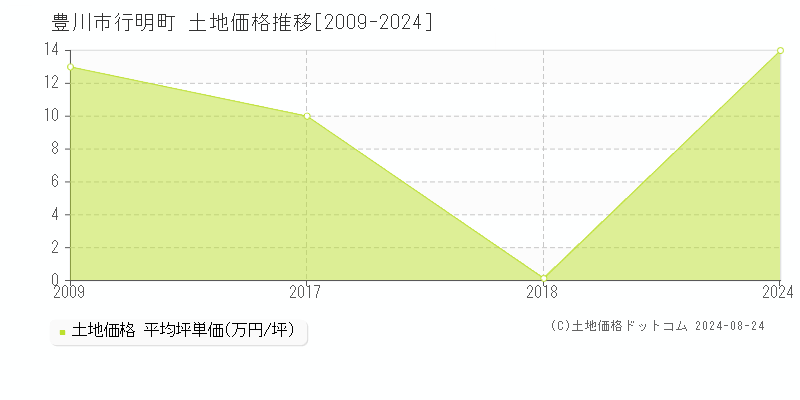 行明町(豊川市)の土地価格推移グラフ(坪単価)[2009-2024年]