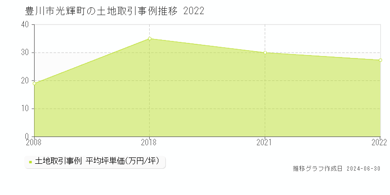 豊川市光輝町の土地取引事例推移グラフ 