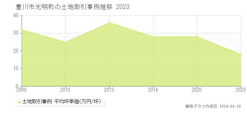 豊川市光明町の土地取引事例推移グラフ 
