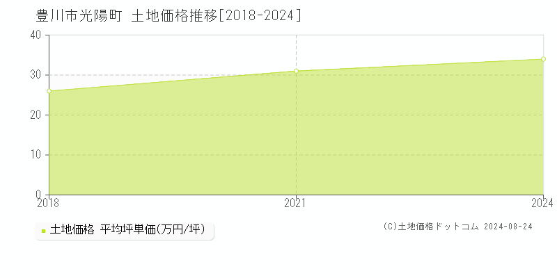 光陽町(豊川市)の土地価格推移グラフ(坪単価)[2018-2024年]