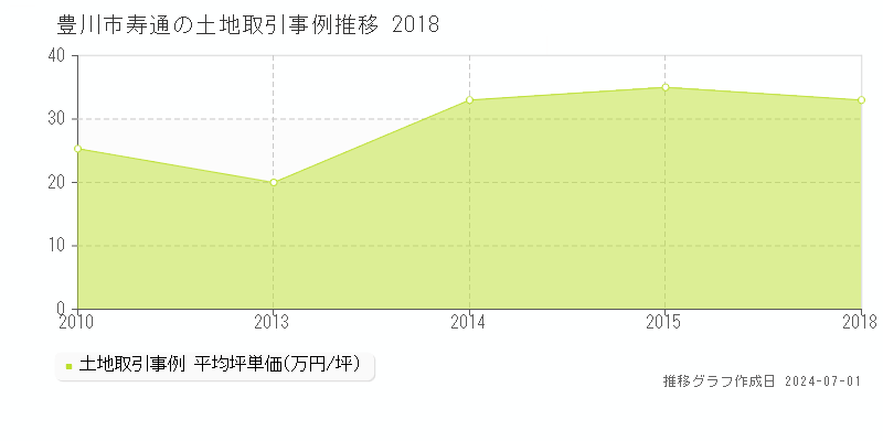 豊川市寿通の土地取引事例推移グラフ 