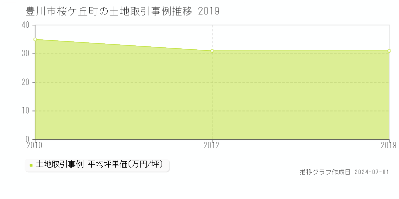 豊川市桜ケ丘町の土地取引事例推移グラフ 