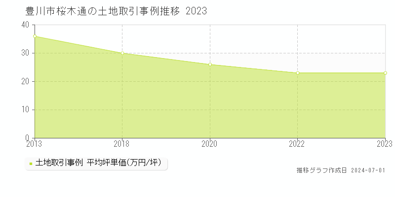 豊川市桜木通の土地取引事例推移グラフ 