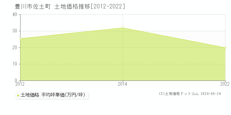 佐土町(豊川市)の土地価格推移グラフ(坪単価)[2012-2022年]