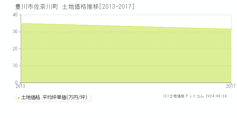 佐奈川町(豊川市)の土地価格推移グラフ(坪単価)[2013-2017年]