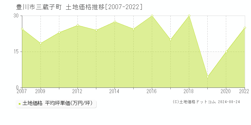 三蔵子町(豊川市)の土地価格推移グラフ(坪単価)[2007-2022年]