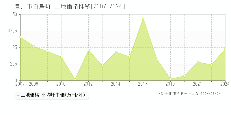 白鳥町(豊川市)の土地価格推移グラフ(坪単価)