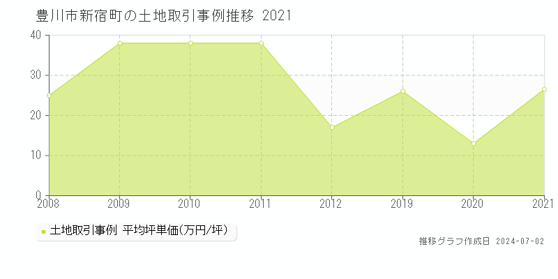 豊川市新宿町の土地取引事例推移グラフ 