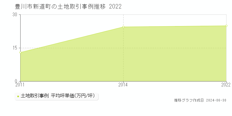豊川市新道町の土地取引事例推移グラフ 