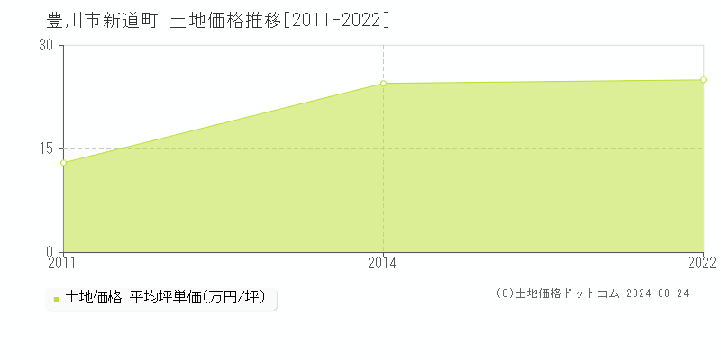 新道町(豊川市)の土地価格推移グラフ(坪単価)[2011-2022年]