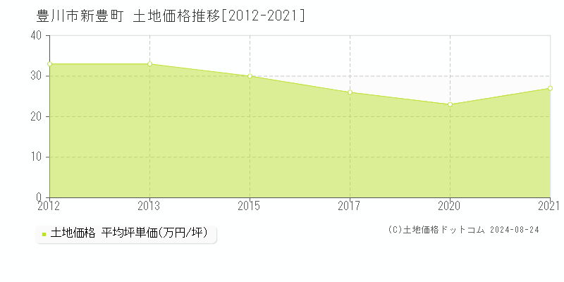 新豊町(豊川市)の土地価格推移グラフ(坪単価)[2012-2021年]