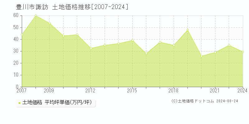 諏訪(豊川市)の土地価格推移グラフ(坪単価)