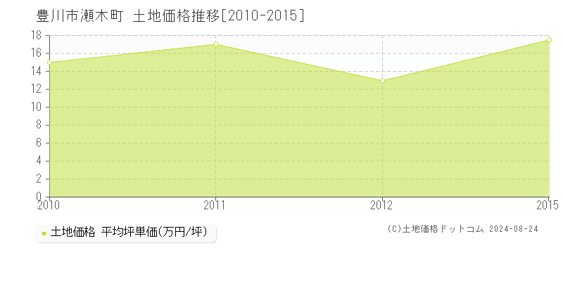 瀬木町(豊川市)の土地価格推移グラフ(坪単価)[2010-2015年]