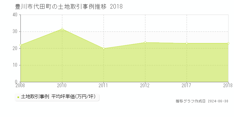 豊川市代田町の土地取引事例推移グラフ 