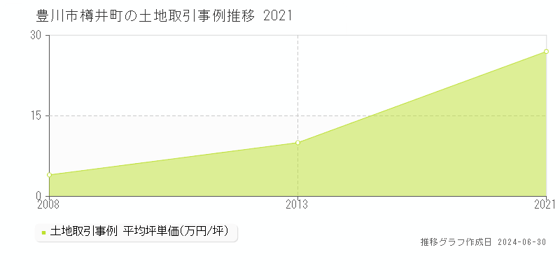 豊川市樽井町の土地取引事例推移グラフ 
