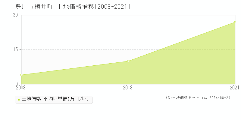 樽井町(豊川市)の土地価格推移グラフ(坪単価)[2008-2021年]