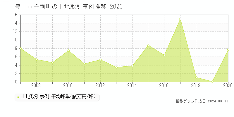 豊川市千両町の土地取引事例推移グラフ 