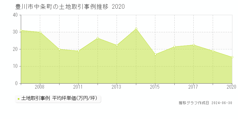 豊川市中条町の土地取引事例推移グラフ 