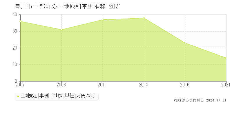 豊川市中部町の土地取引事例推移グラフ 