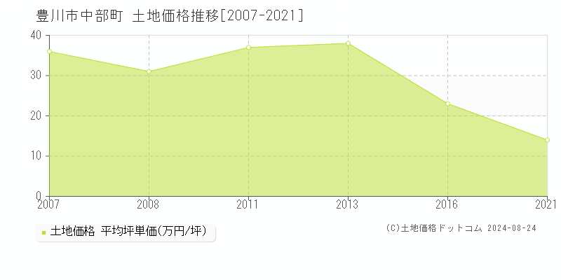 中部町(豊川市)の土地価格推移グラフ(坪単価)[2007-2021年]