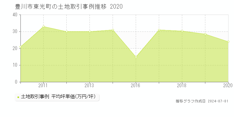 豊川市東光町の土地取引事例推移グラフ 
