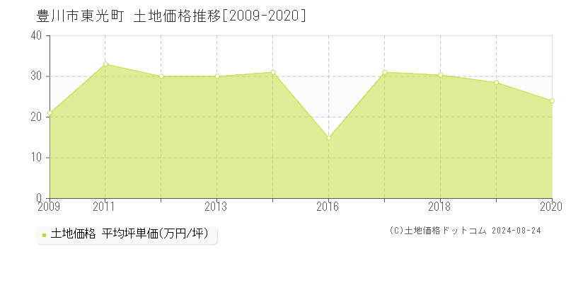 東光町(豊川市)の土地価格推移グラフ(坪単価)