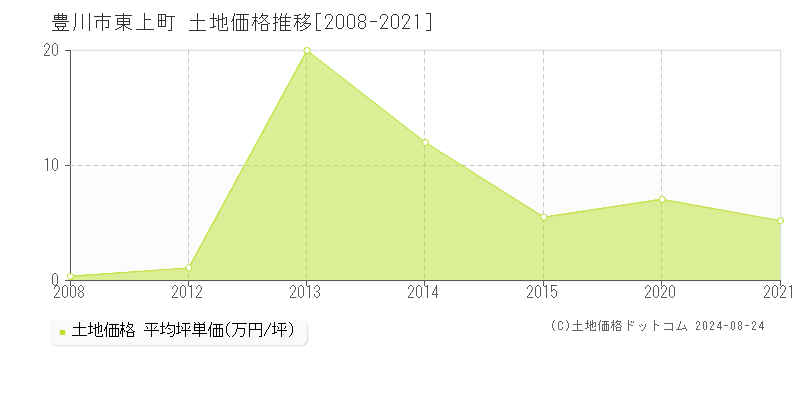 東上町(豊川市)の土地価格推移グラフ(坪単価)[2008-2021年]